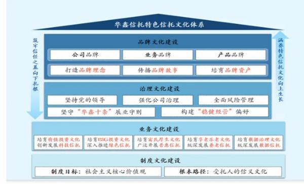 深耕信托文化筑牢发展根基 创新普惠金融服务实体经济冰球突破豪华版app华鑫信托党委书记、董事长朱勇：(图1)